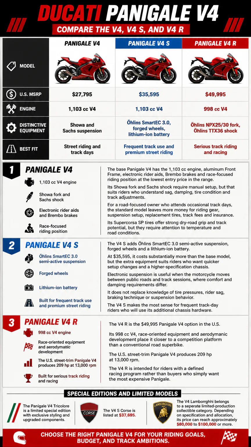 Ducati Panigale V4 models comparison infographic