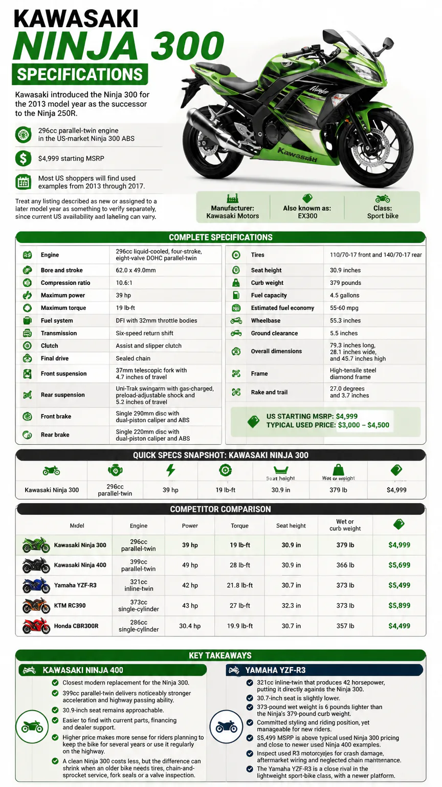 Kawasaki Ninja 300 key specs summary for US used buyers