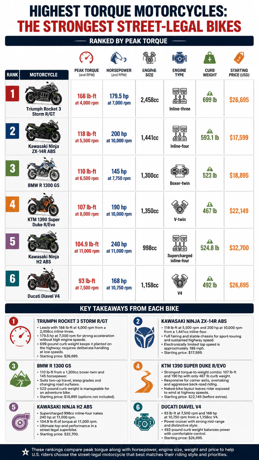 Chart comparing claimed peak torque for six street-legal motorcycles