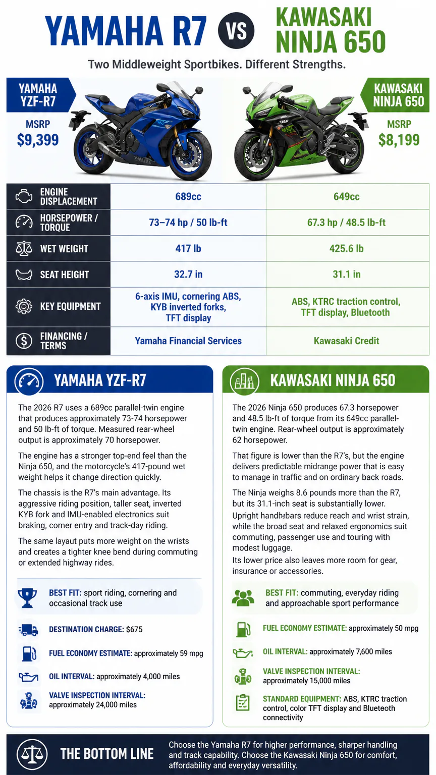Yamaha R7 vs Kawasaki Ninja 650 comparison infographic