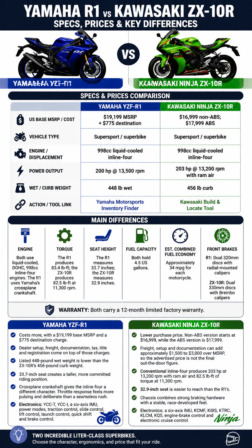 Yamaha R1 vs Kawasaki ZX-10R comparison infographic