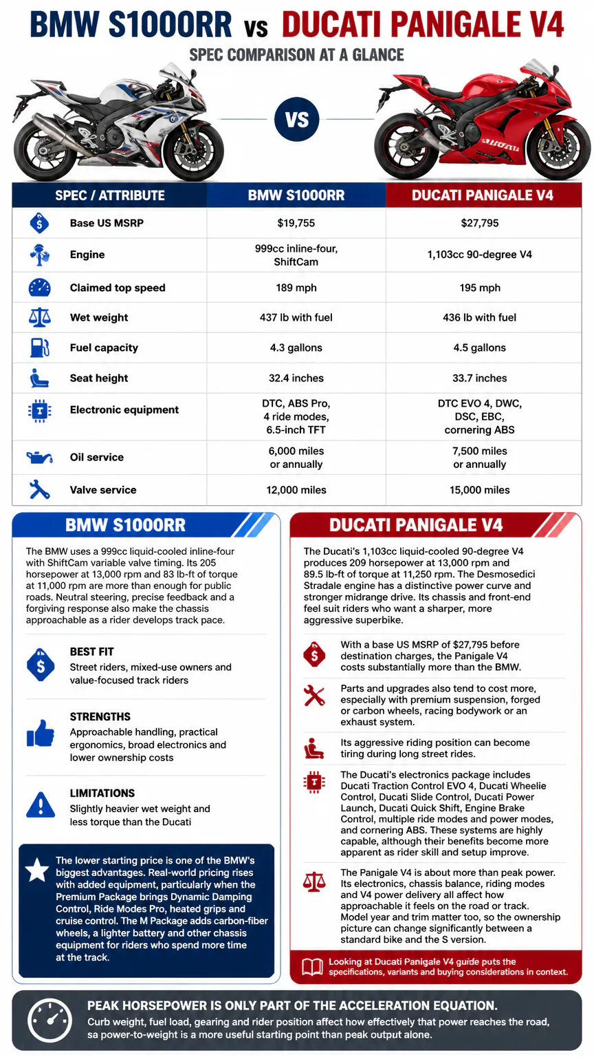 BMW S1000RR vs Ducati Panigale V4 infographic