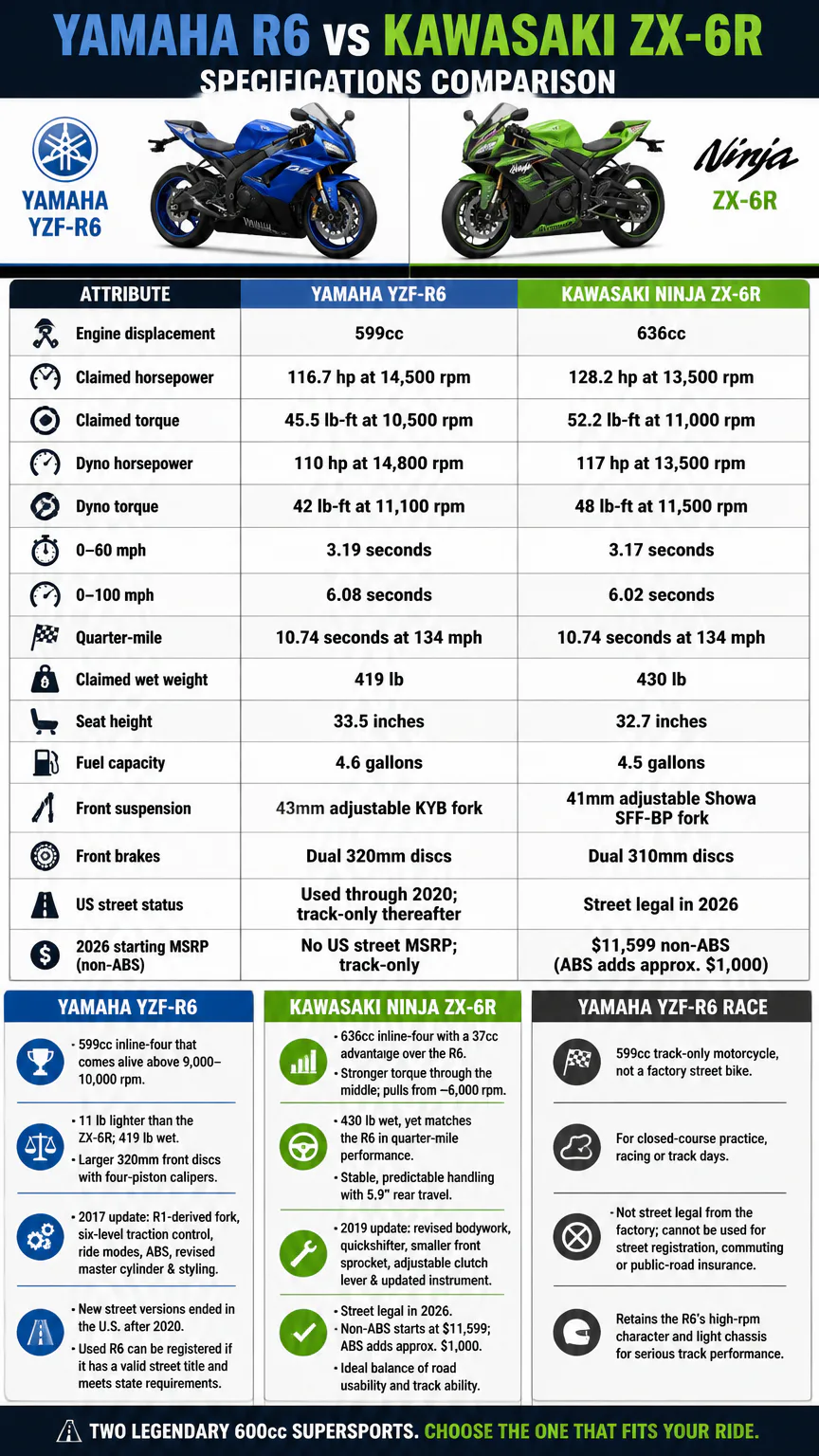 Yamaha R6 vs Kawasaki ZX-6R comparison chart