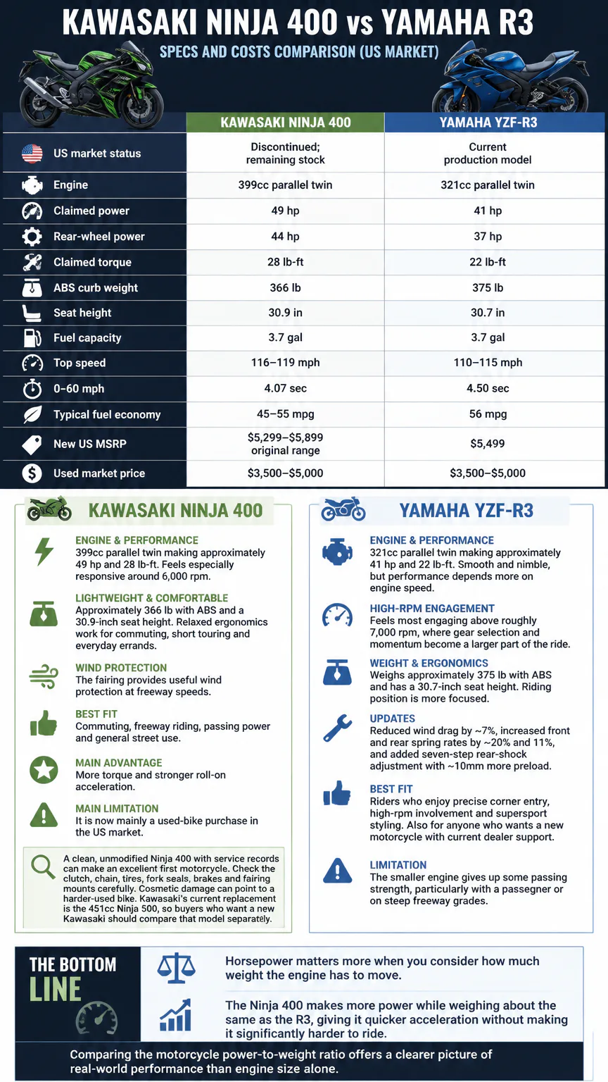 {"description":"Ninja 400 vs Yamaha R3