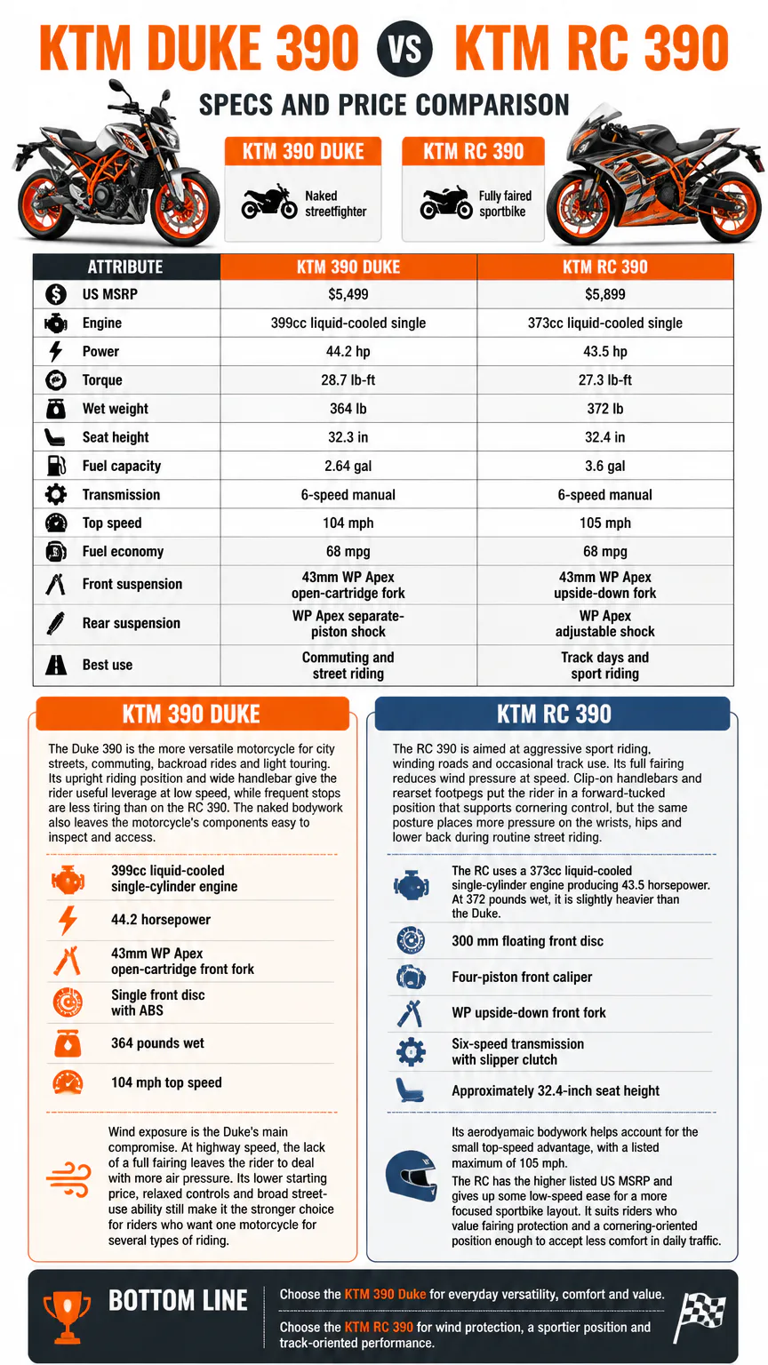 KTM Duke 390 and RC 390 comparison infographic