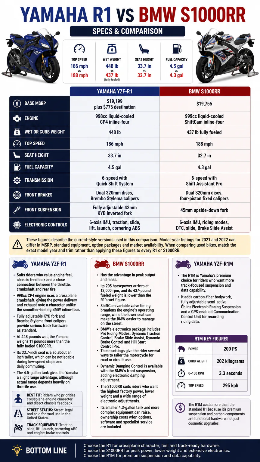 Yamaha R1 and BMW S1000RR comparison infographic