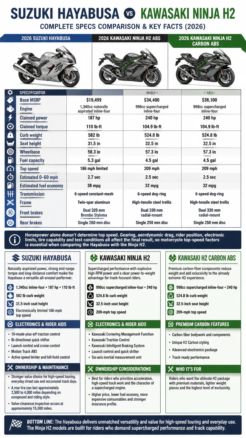Infographic comparing Suzuki Hayabusa and Kawasaki Ninja H2