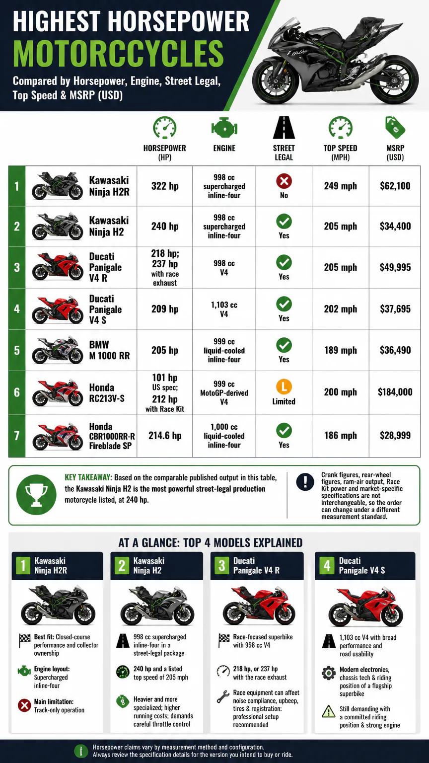 Infographic comparing highest-horsepower motorcycles