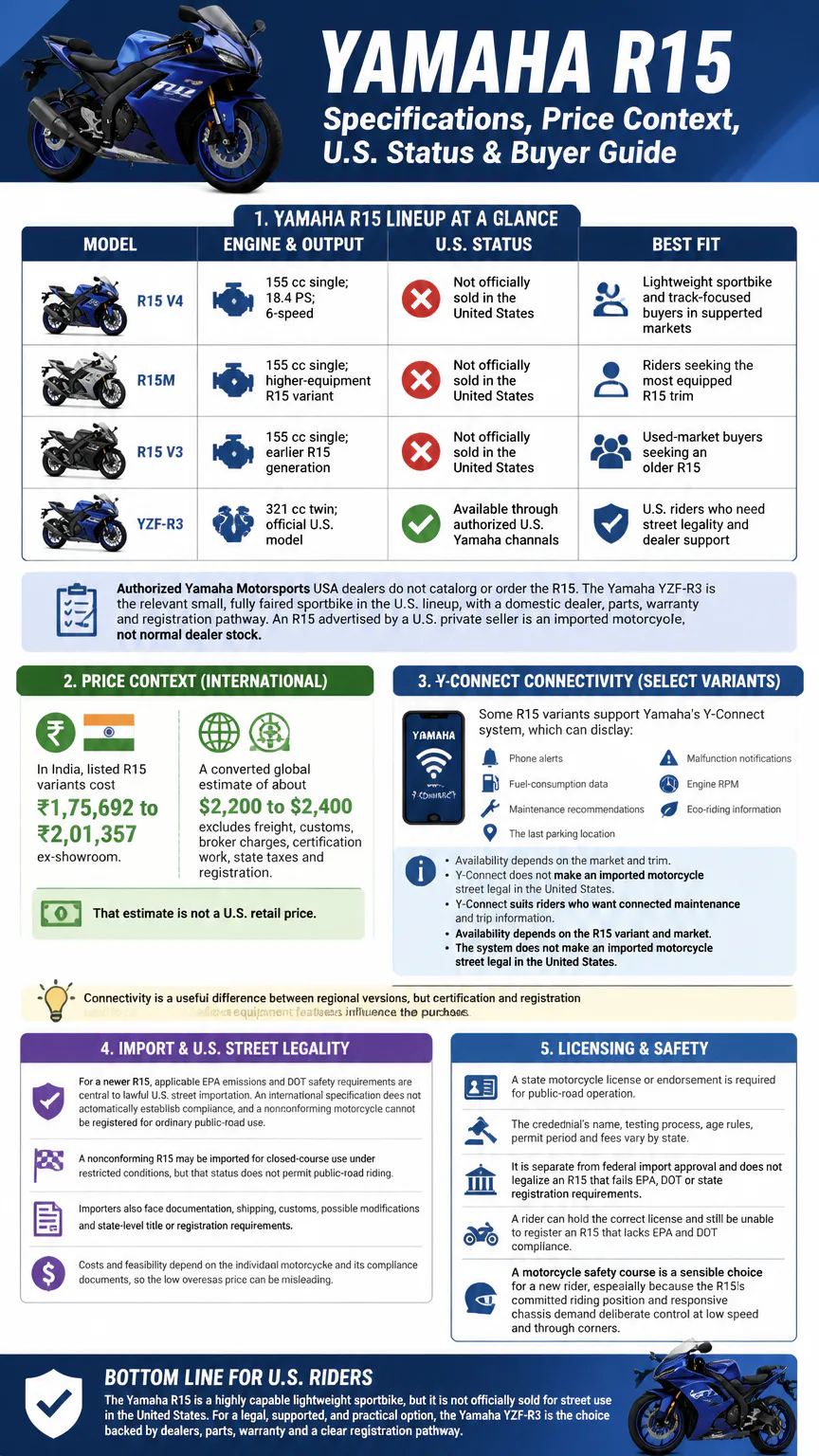 Yamaha R15 specs and U.S. buyer guide infographic