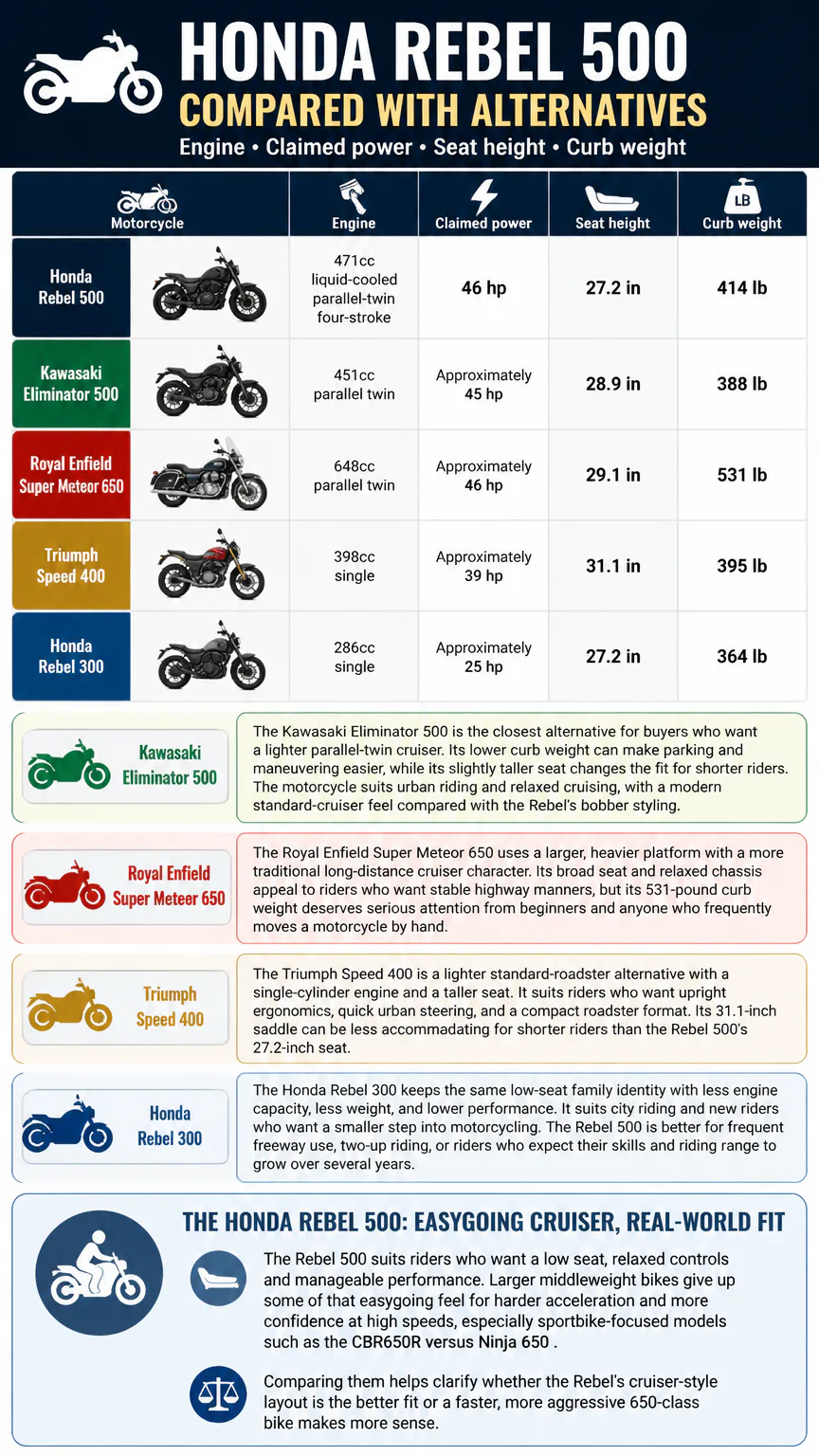 Infographic comparing Honda Rebel 500 alternatives