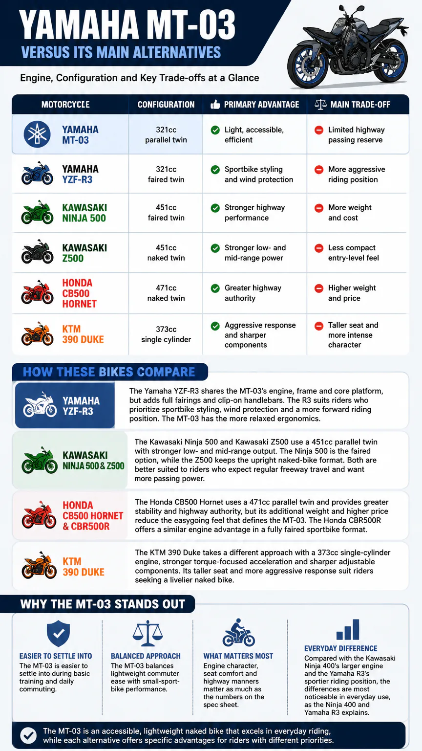 Infographic comparing Yamaha MT-03 alternatives