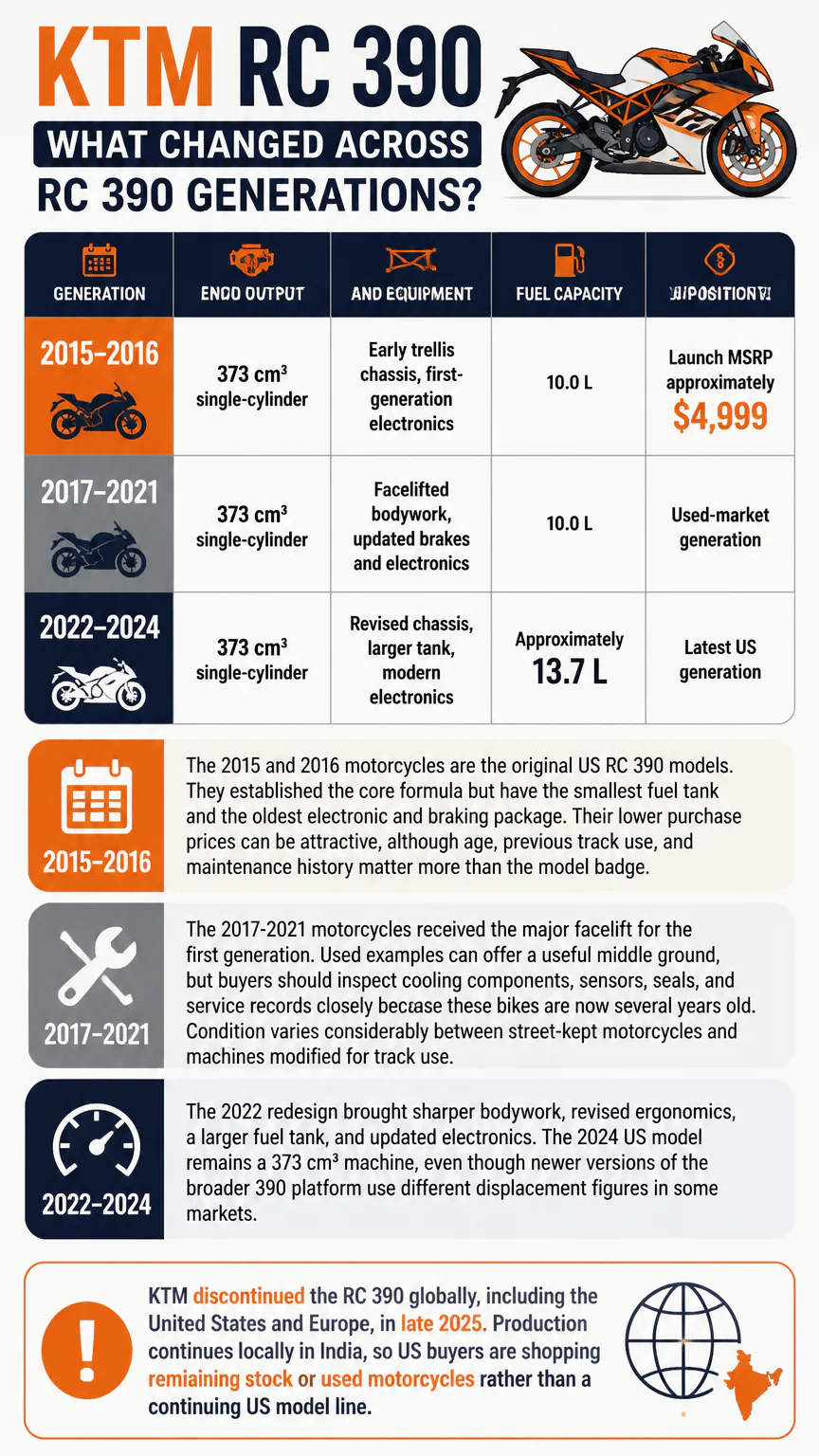 Infographic comparing KTM RC 390 generations