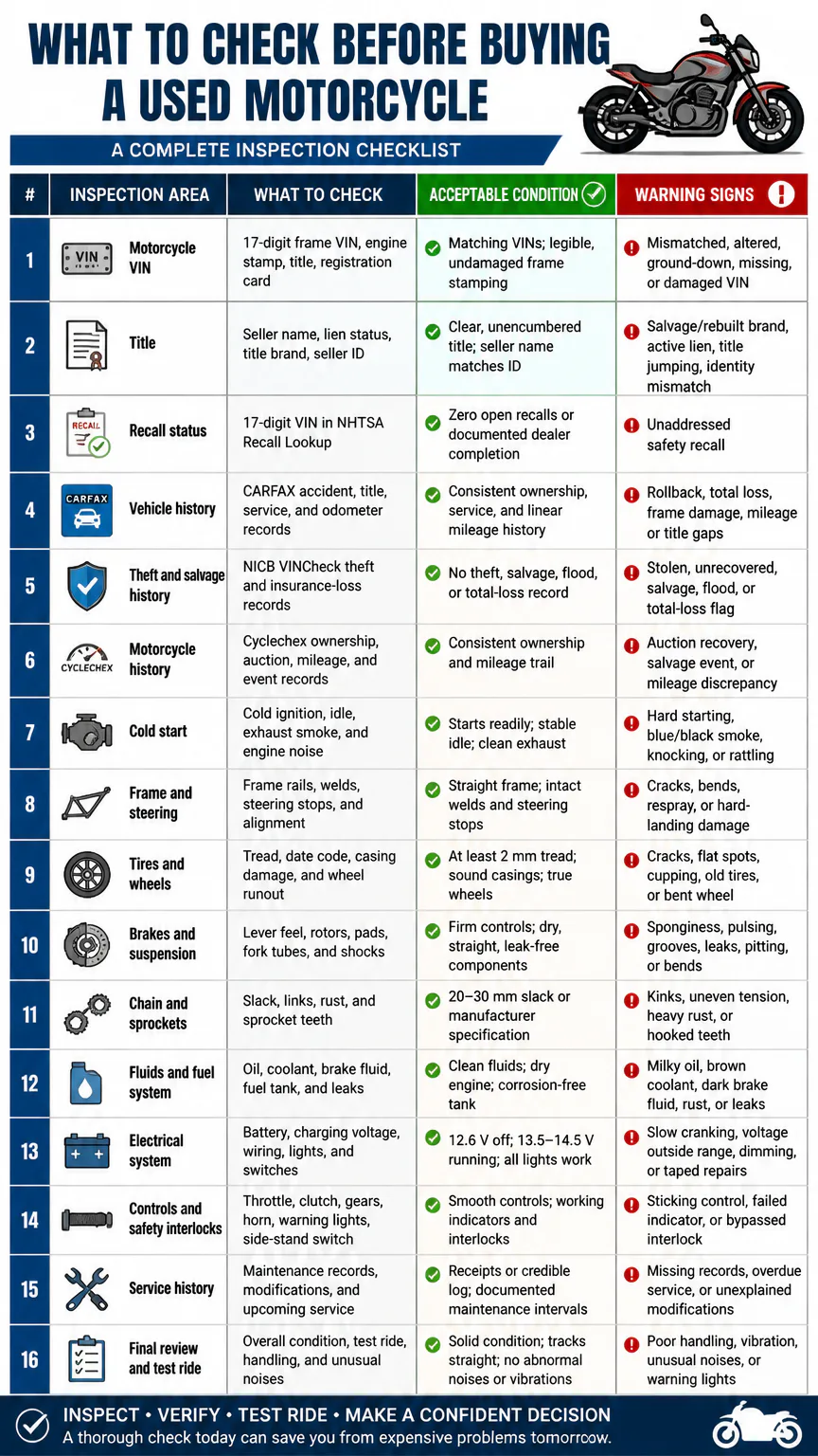 Used motorcycle inspection checklist infographic