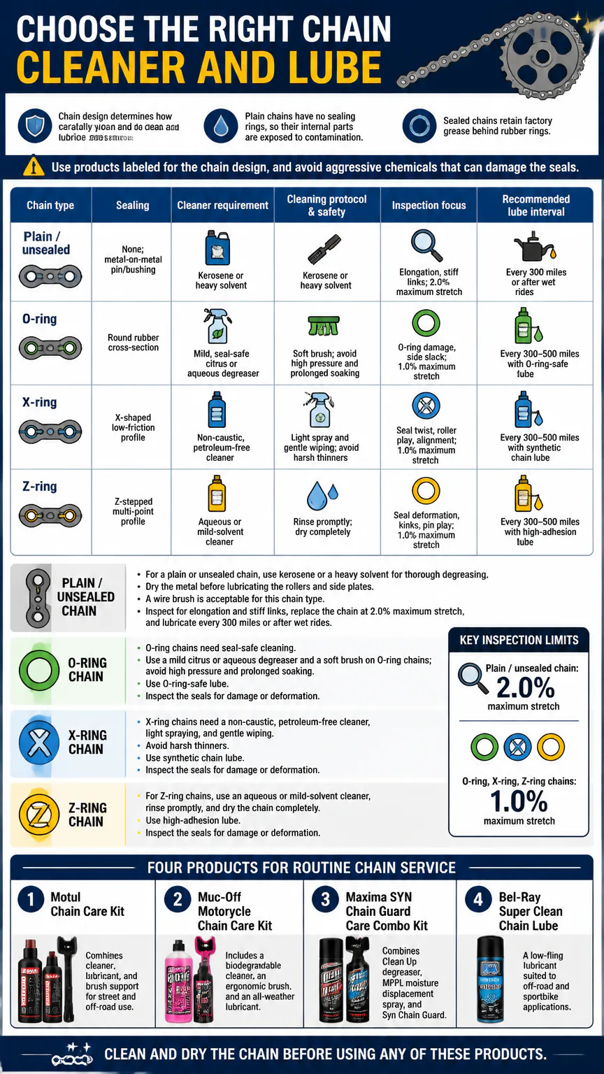 Infographic on chain cleaner and lube selection