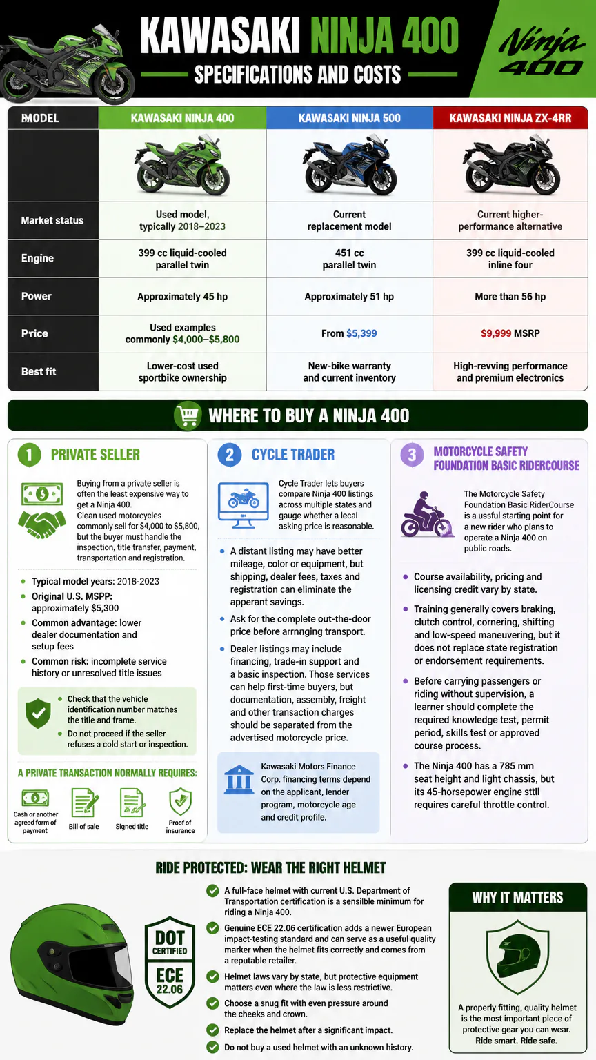 Kawasaki Ninja 400 specs and buying infographic