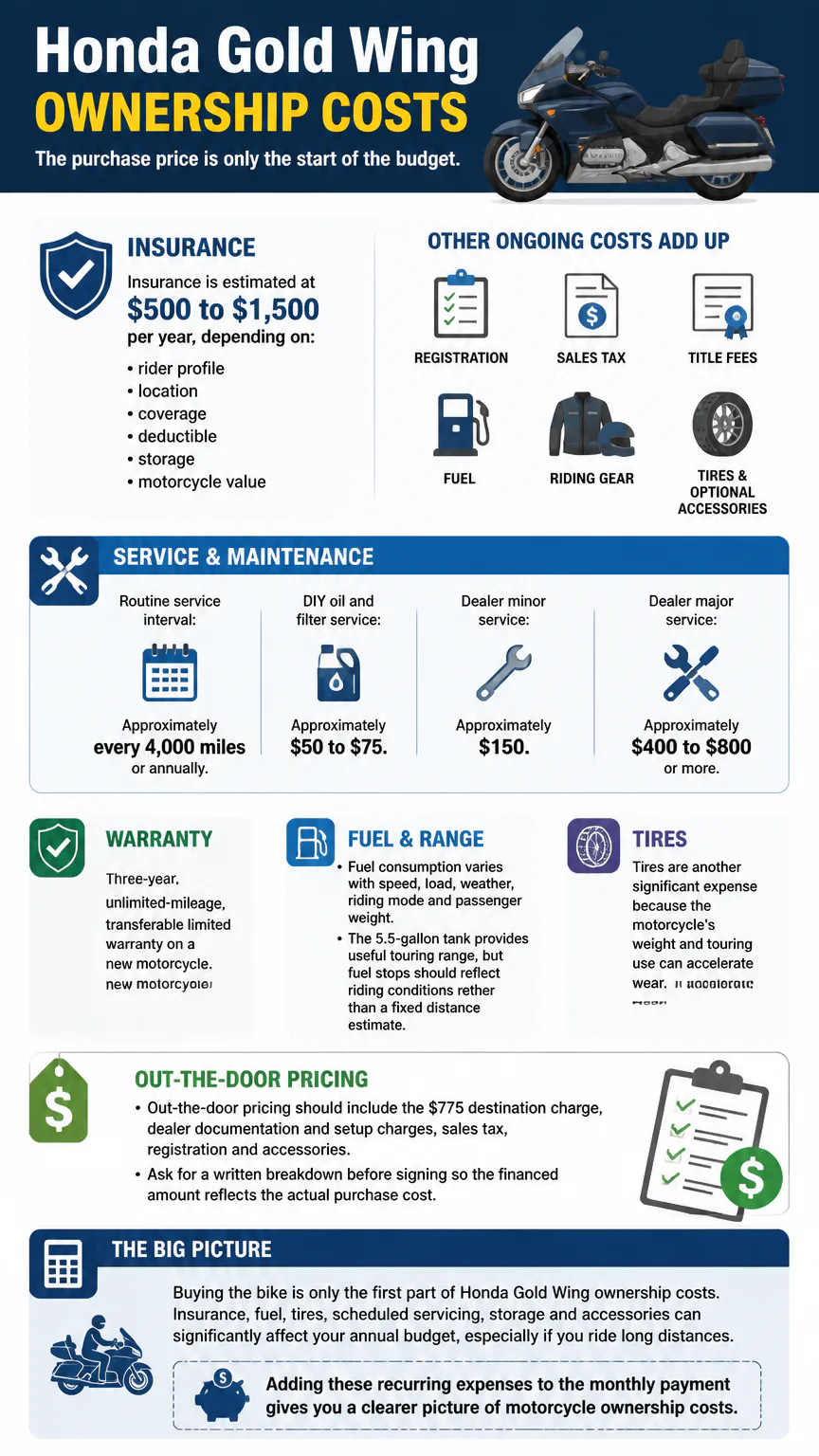 Honda Gold Wing ownership costs infographic