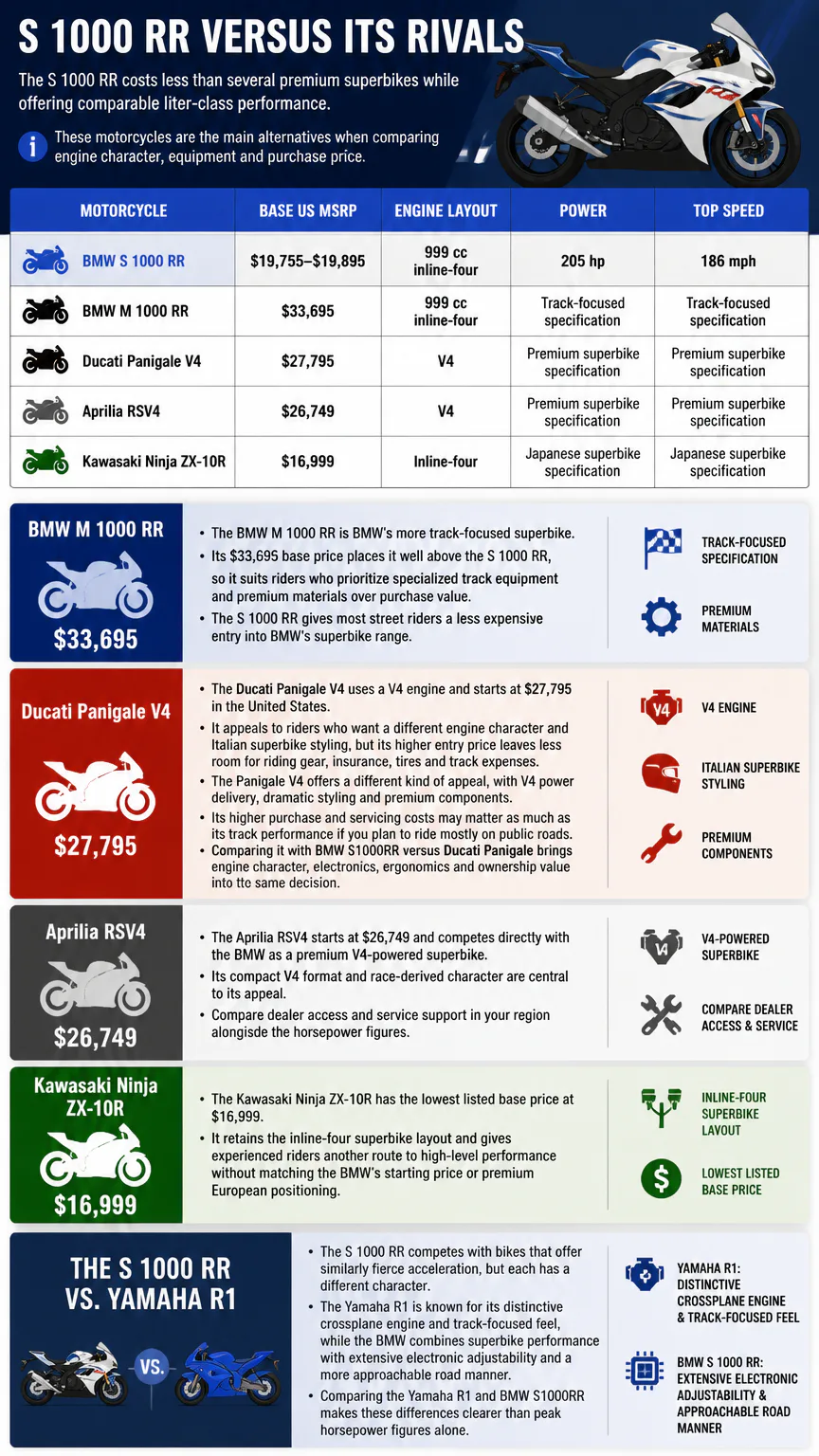 Infographic comparing BMW S 1000 RR rivals