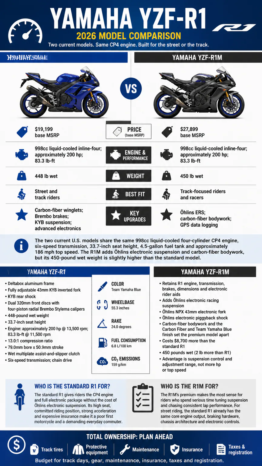 Yamaha YZF-R1 and R1M comparison infographic