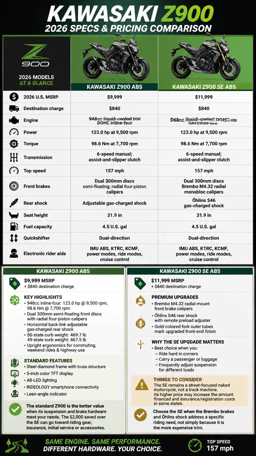 Kawasaki Z900 models specs comparison infographic