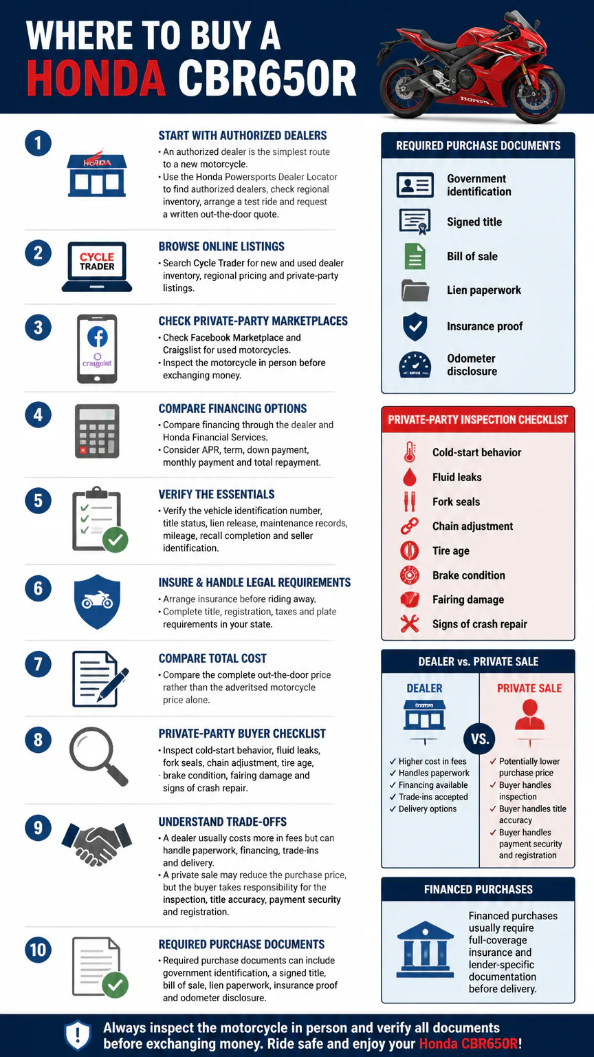 Honda CBR650R buying guide infographic