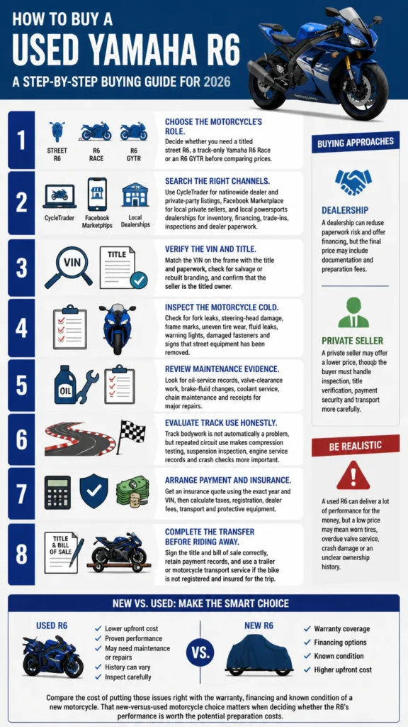 how to buy used yamaha r6 infographics