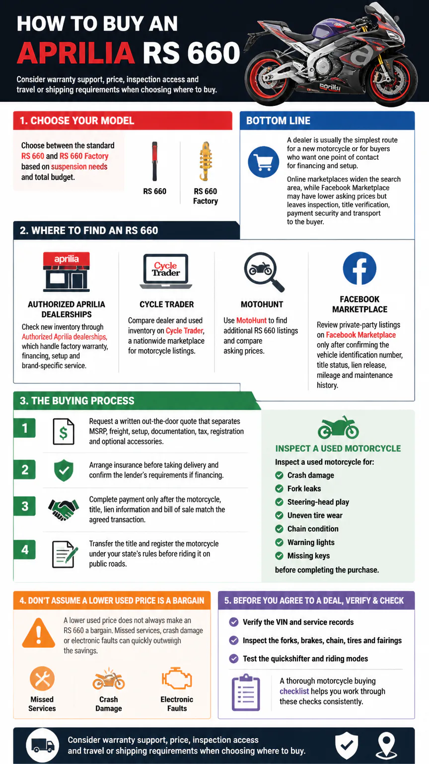 Infographic on buying an Aprilia RS 660