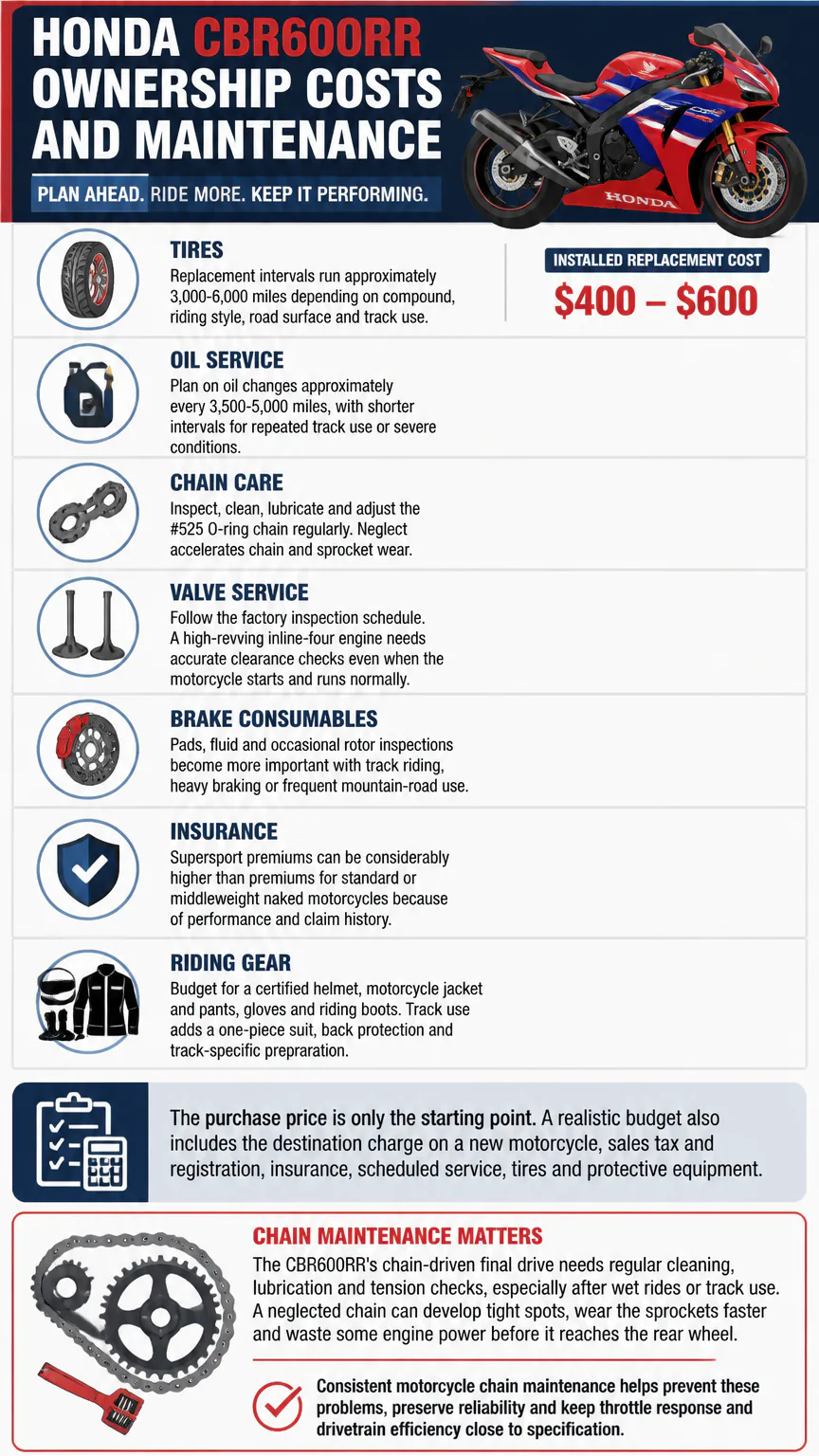Honda CBR600RR ownership costs infographic