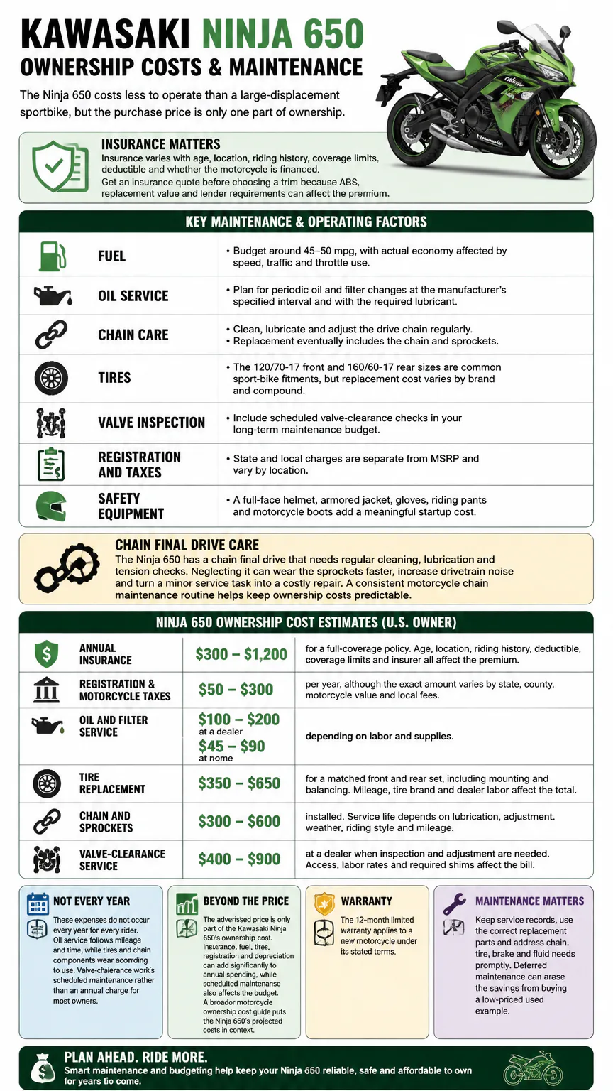 Kawasaki Ninja 650 ownership cost infographic
