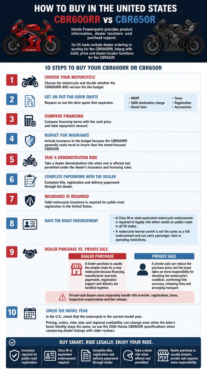 Infographic on buying Honda motorcycles in the U.S.