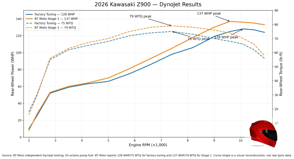 Kawasaki Z900 dyno graph