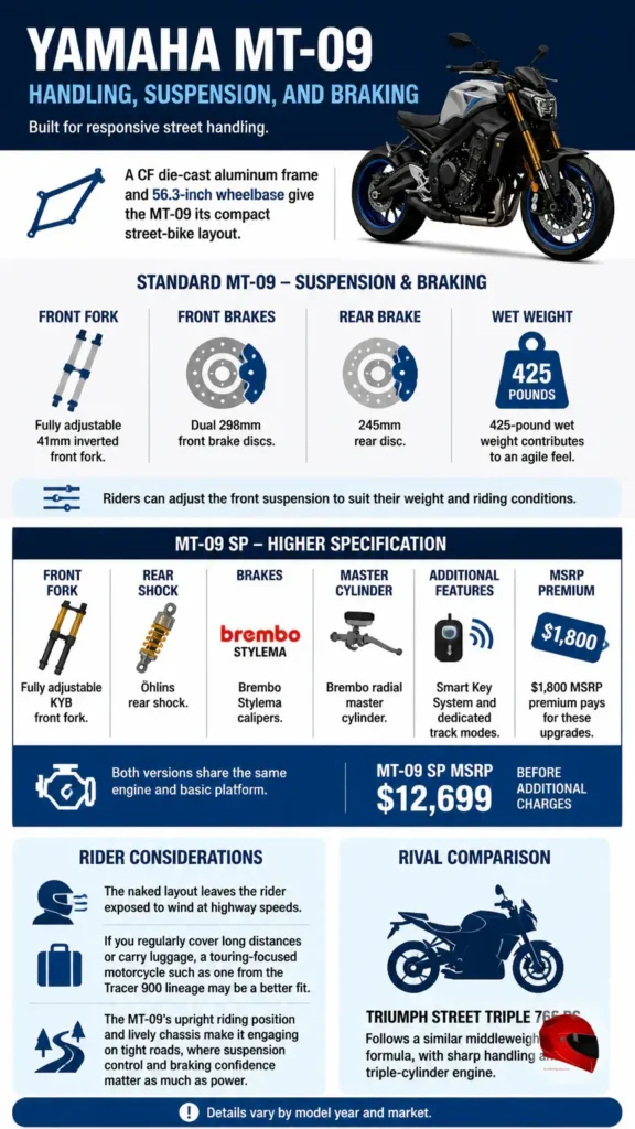 Yamaha MT-09 infographics