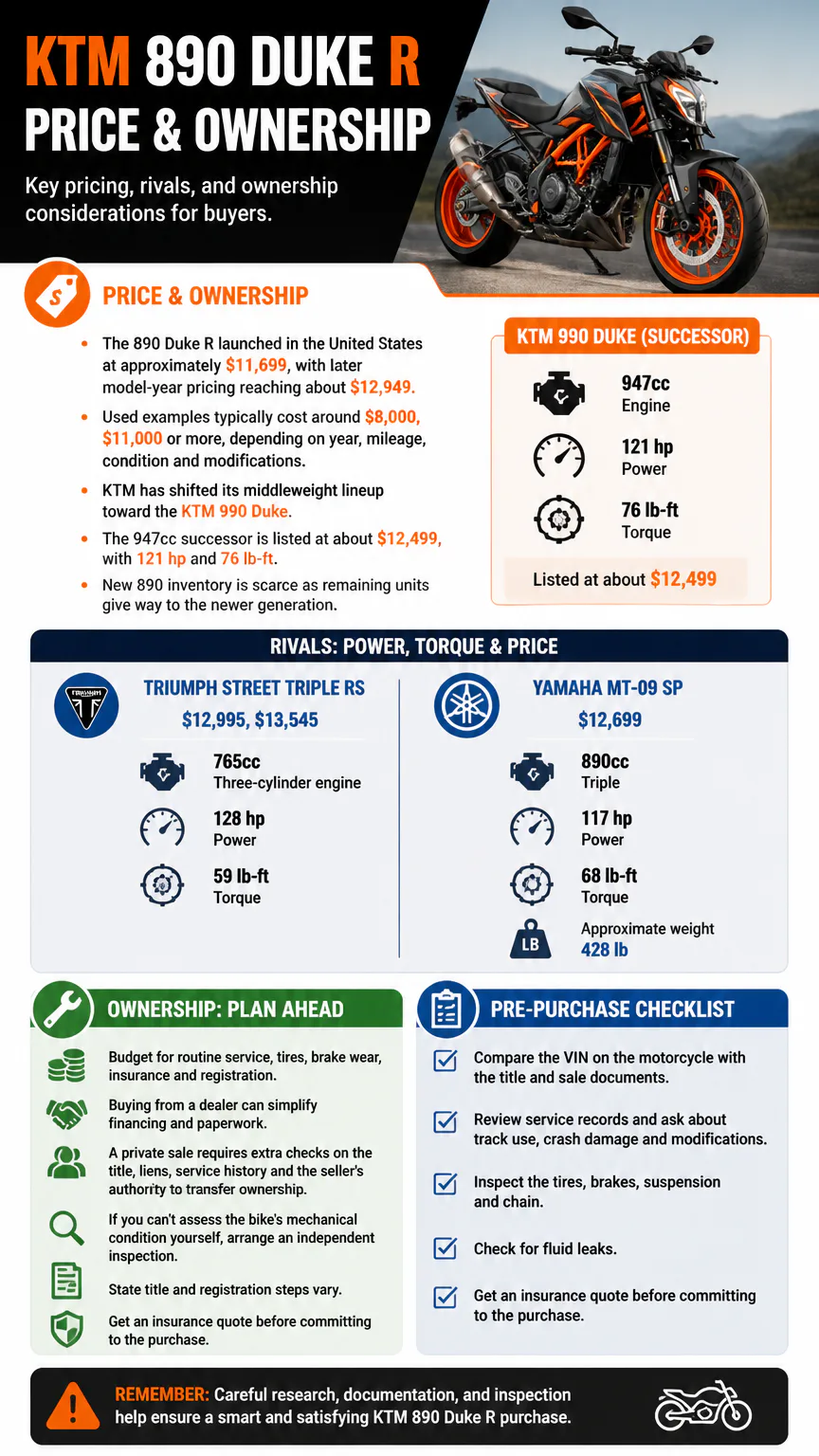 KTM 890 Duke R pricing and buyer guide infographic
