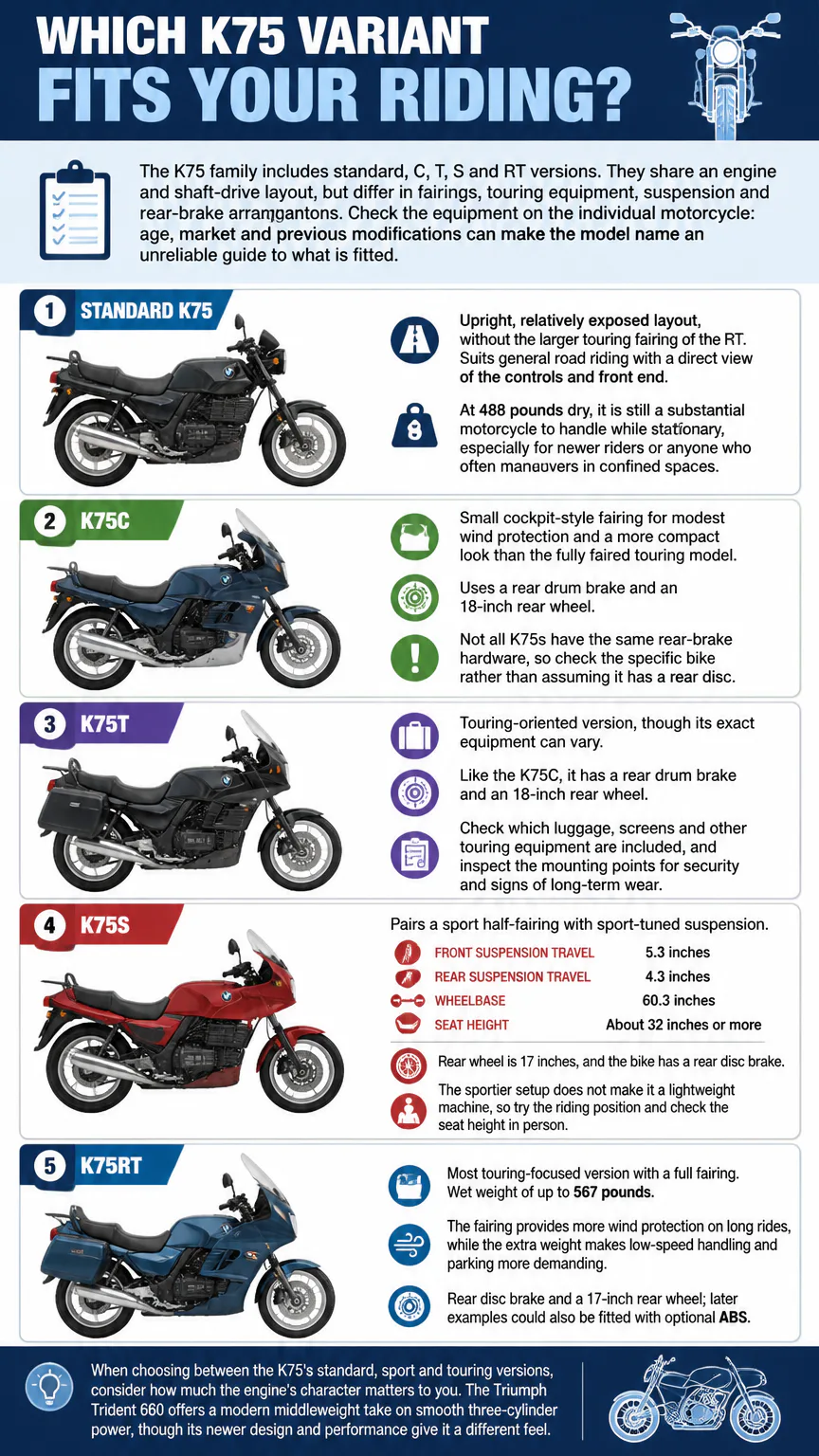 Infographic comparing five BMW K75 motorcycle variants