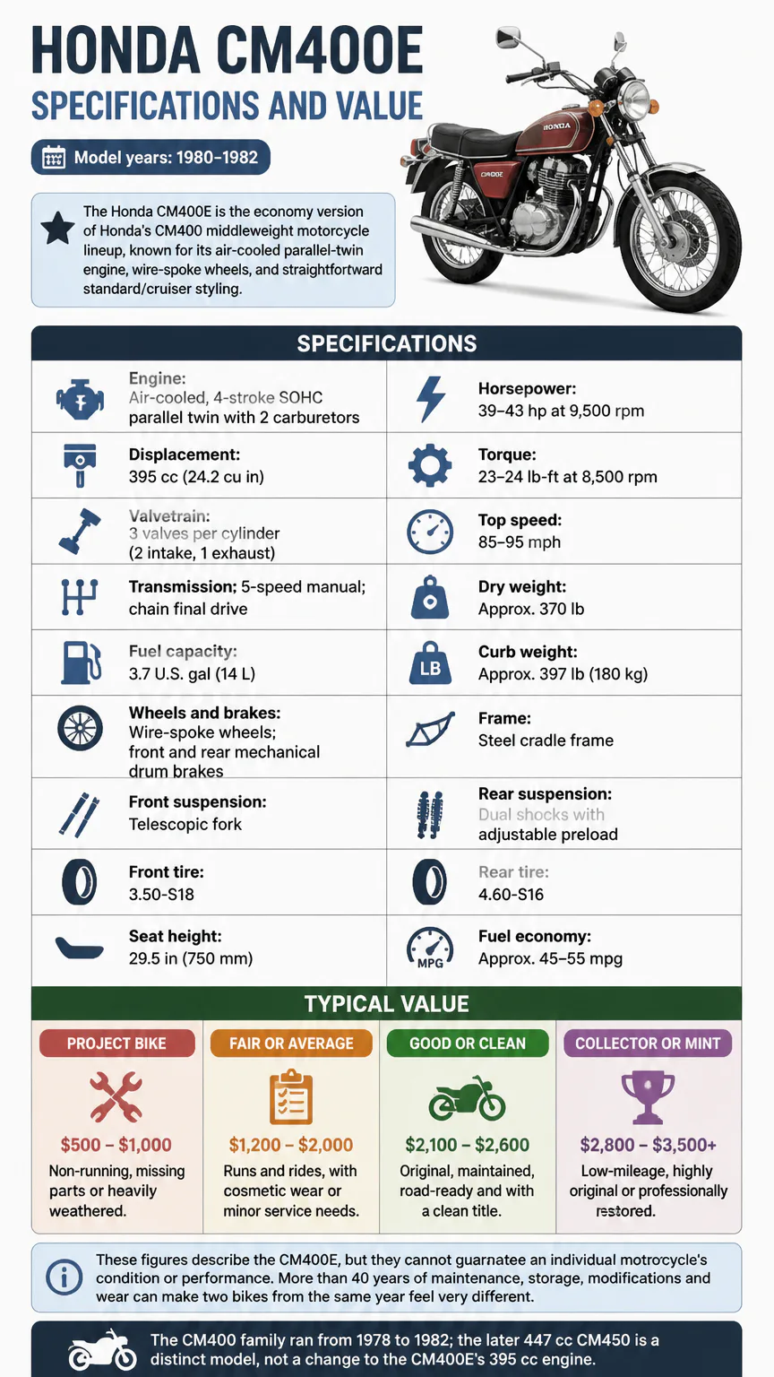 Honda CM400E specs and value infographic