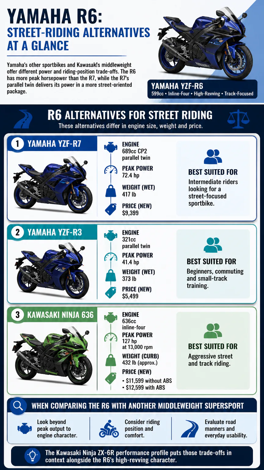 Infographic comparing Yamaha R6 alternatives